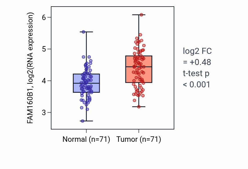 Tumor-vs-normal expression box plot for FAM160B1 in KIRC.