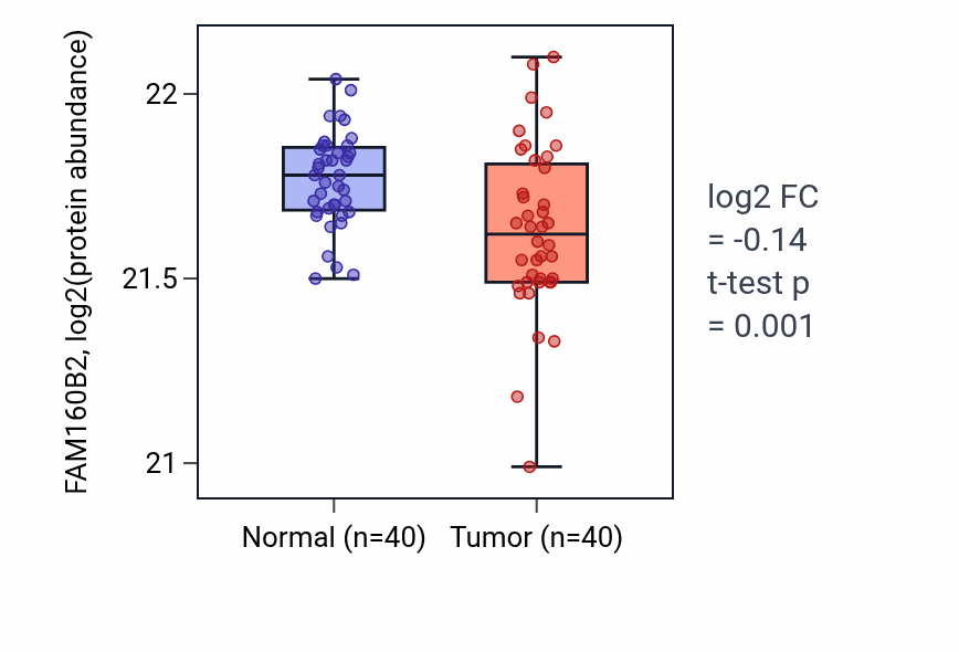 Tumor-vs-normal mass-spec protein box plot for FAM160B2 in CCRCC.