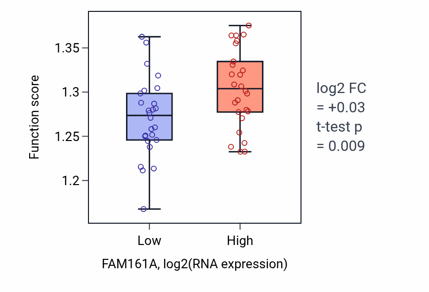 Box plot of Positive regulation of DNA metabolic process in FAM161A-low vs FAM161A-high samples in LUNG_SCLC.