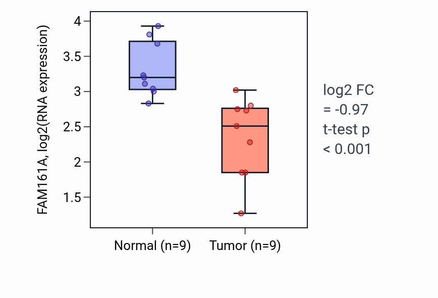 Tumor-vs-normal expression box plot for FAM161A in THCA.