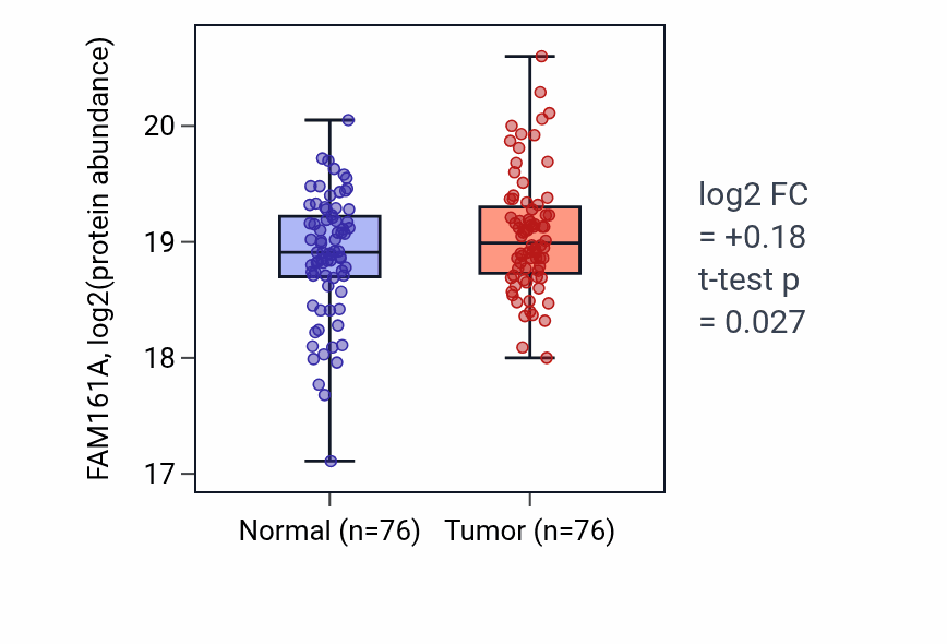 Tumor-vs-normal mass-spec protein box plot for FAM161A in LSCC.