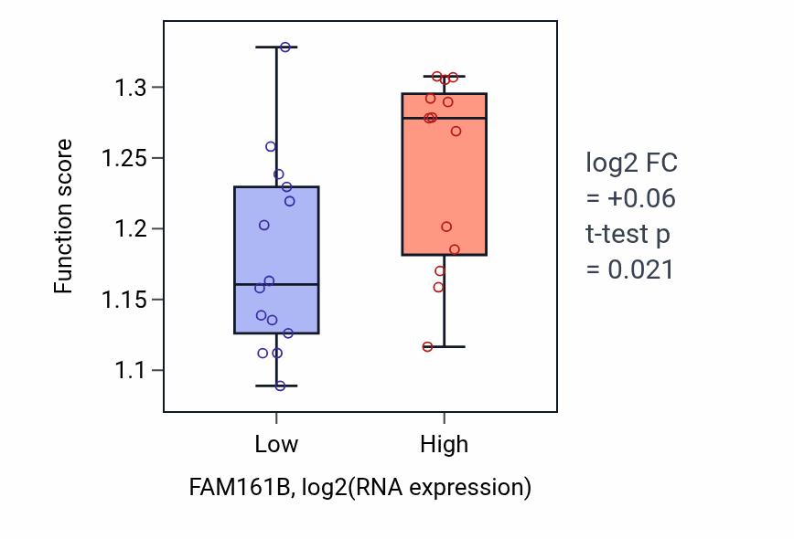 Box plot of Establishment of protein localization to plasma membrane in FAM161B-low vs FAM161B-high samples in LUNG_NSCLC_LUSC.