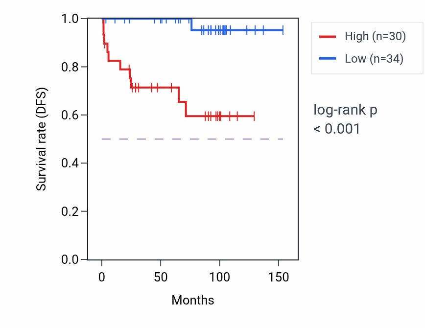 Kaplan&ndash;Meier survival curve for FAM161B RNA expression in KICH: high vs low expression groups.