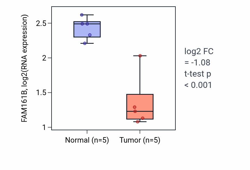 Tumor-vs-normal expression box plot for FAM161B in COAD.
