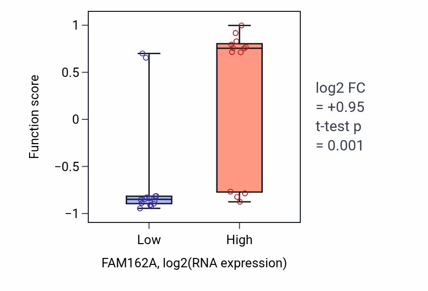 Box plot of Hypoxia-inducible factor-1alpha signaling pathway in FAM162A-low vs FAM162A-high samples in LUNG_NSCLC_LUSC.