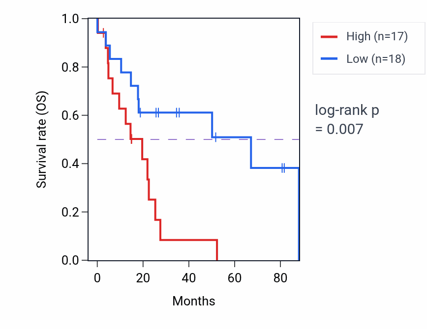 Kaplan&ndash;Meier survival curve for FAM162A RNA expression in UCS: high vs low expression groups.