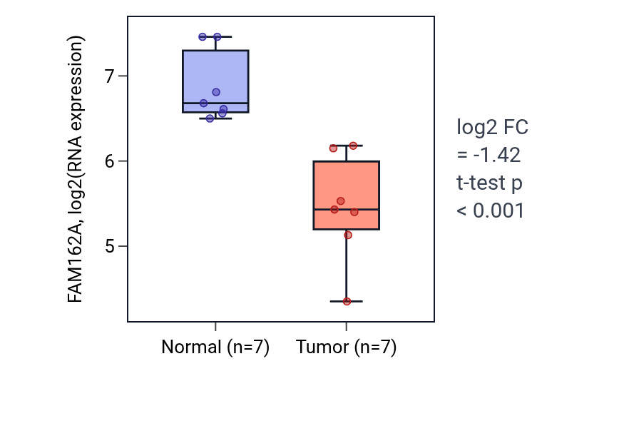 Tumor-vs-normal expression box plot for FAM162A in COAD.