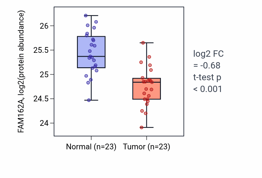 Tumor-vs-normal mass-spec protein box plot for FAM162A in HNSC.