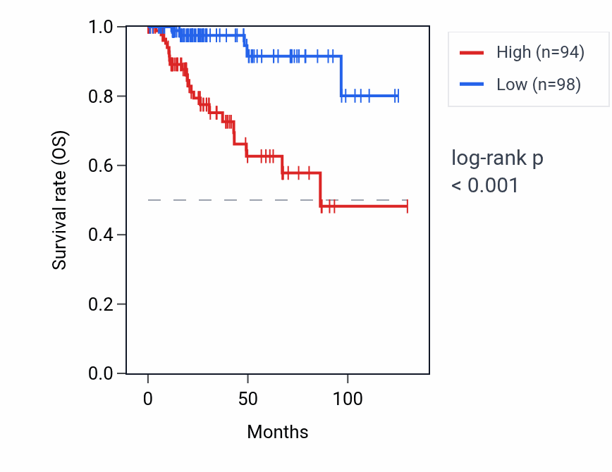Kaplan&ndash;Meier survival curve for FAM162B RNA expression in KIRP: high vs low expression groups.
