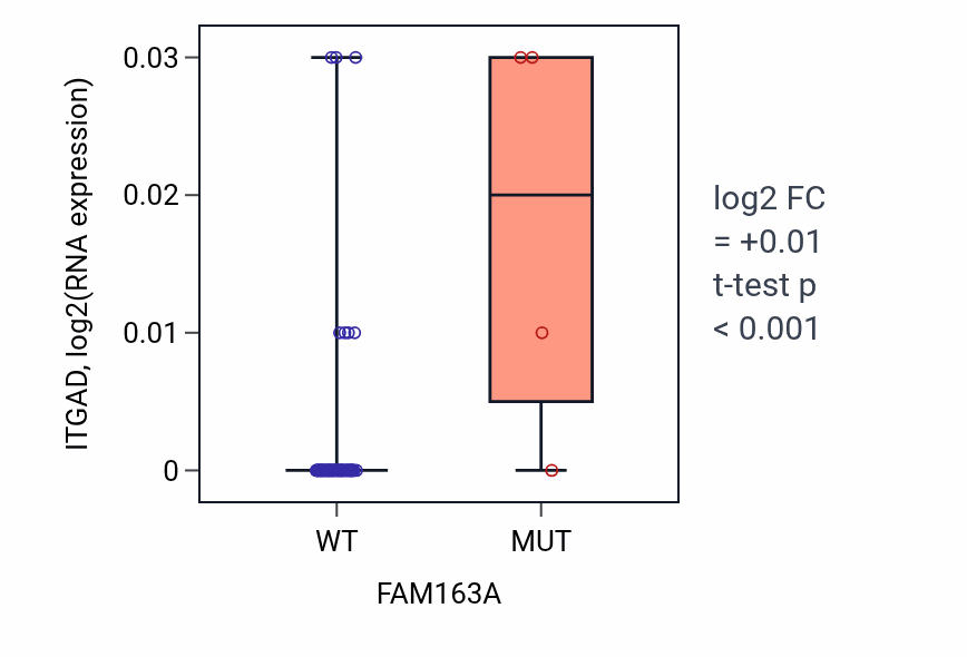 Box plot of ITGAD in FAM163A-low vs FAM163A-high samples in LARGE_INTESTINE.