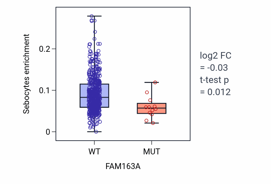 Box plot of Sebocytes in FAM163A-low vs FAM163A-high samples in UCEC.
