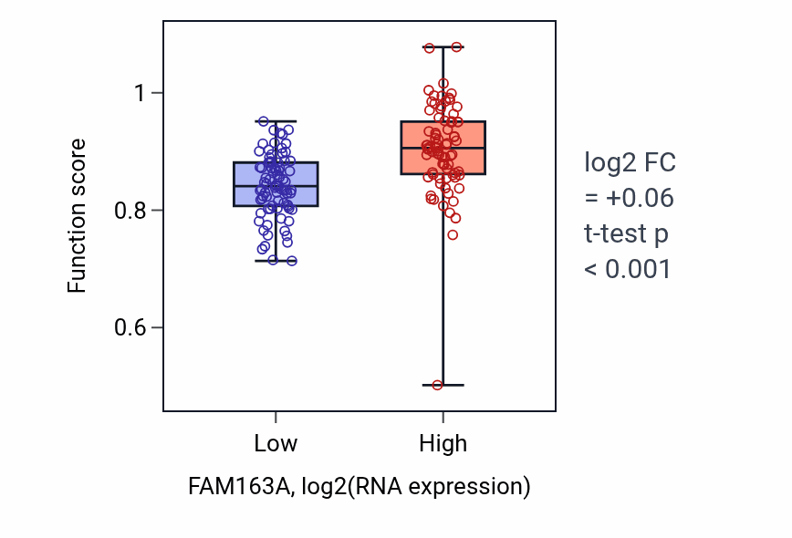 Box plot of CGMP metabolic process in FAM163A-low vs FAM163A-high samples in ESCA.