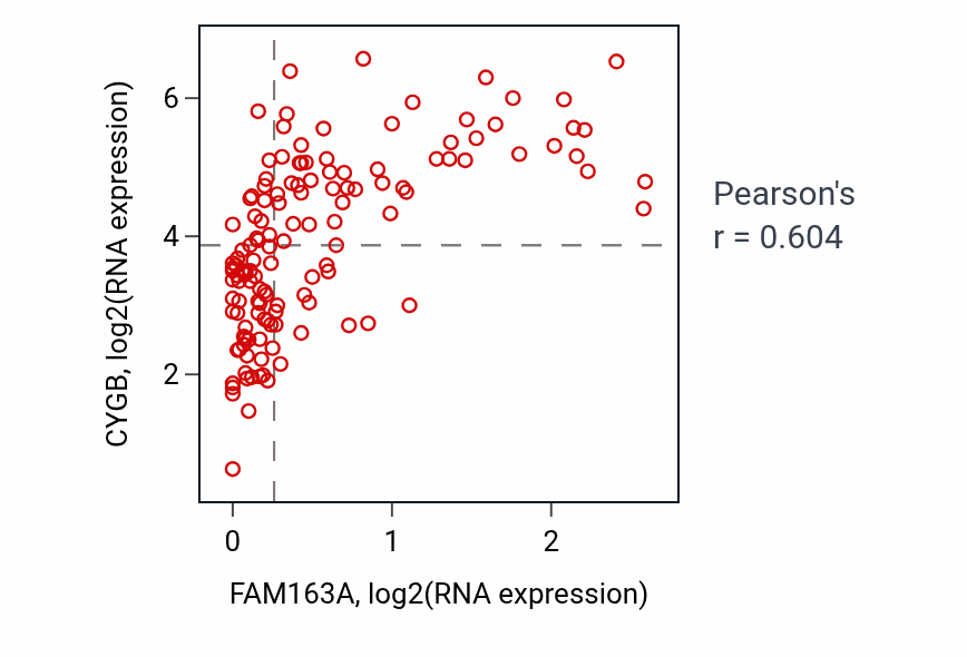 Per-sample scatter of FAM163A vs CYGB in TGCT (Pearson r = 0.60).