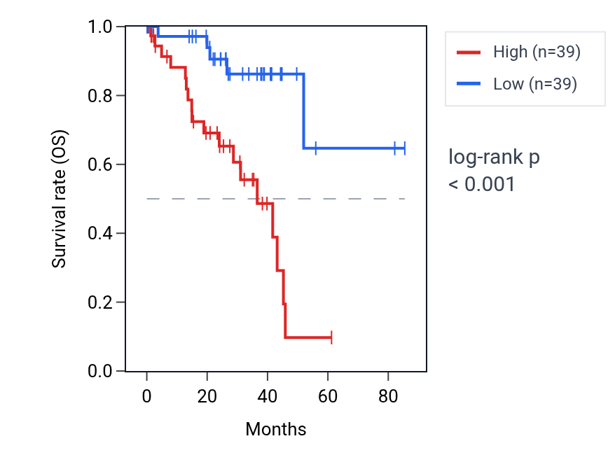 Kaplan&ndash;Meier survival curve for FAM163A RNA expression in UVM: high vs low expression groups.