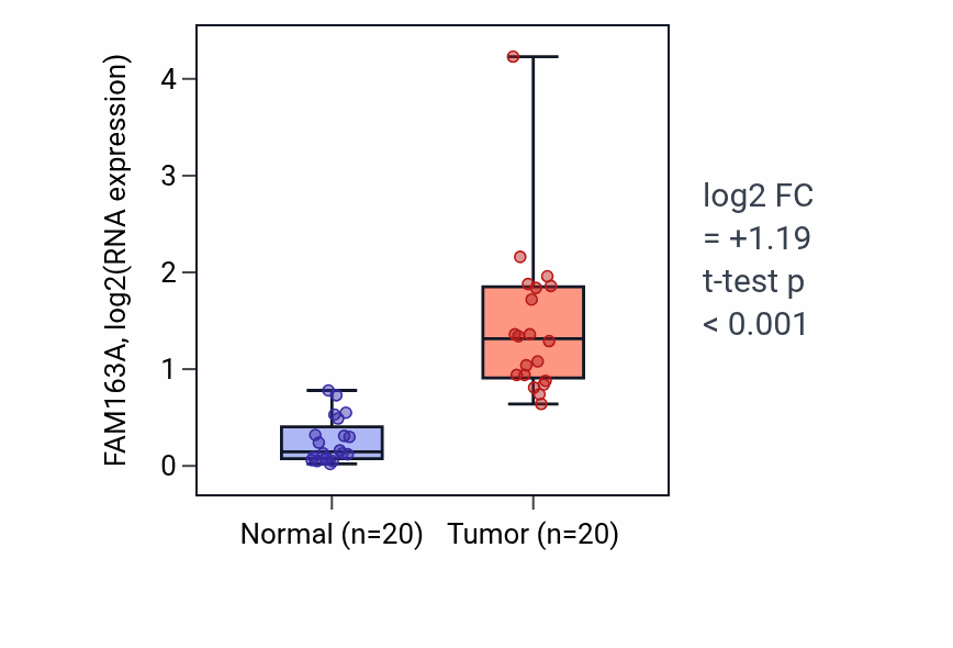 Tumor-vs-normal expression box plot for FAM163A RNA in KIRC.