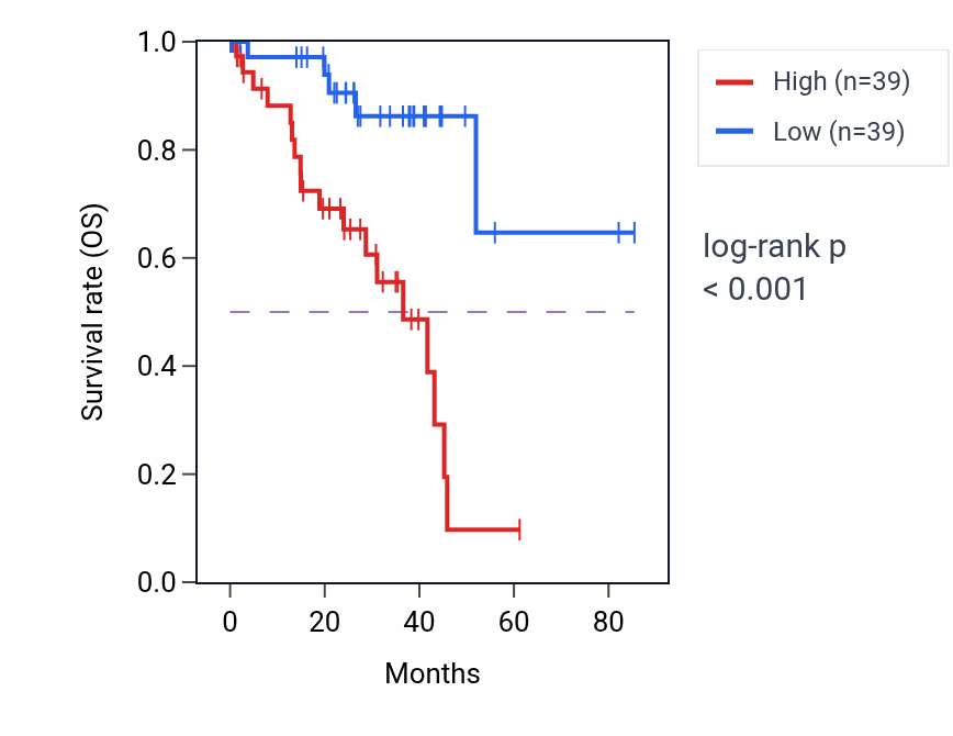 Kaplan&ndash;Meier survival curve for FAM163A RNA-high vs -low samples in UVM.
