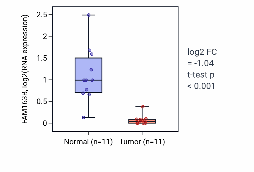Tumor-vs-normal expression box plot for FAM163B in KICH.