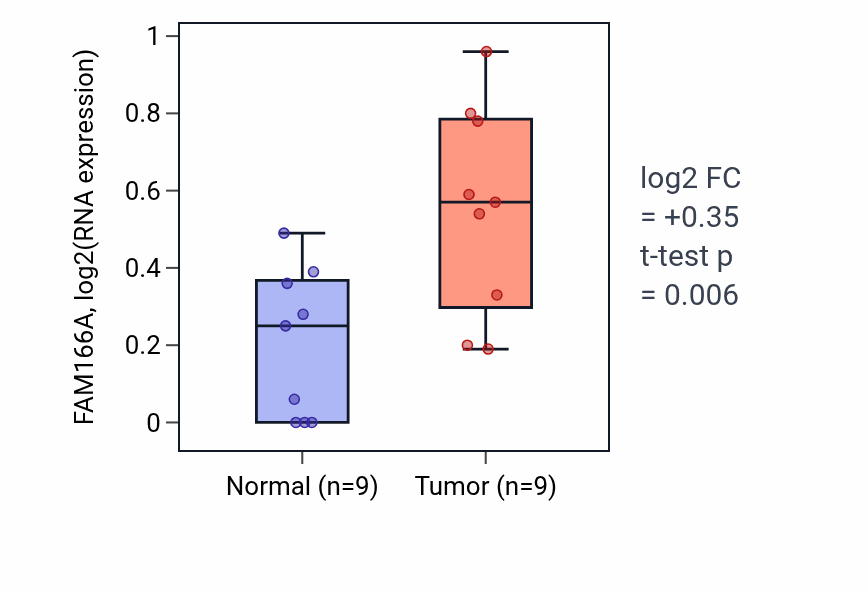 Tumor-vs-normal expression box plot for FAM166A in UCEC.