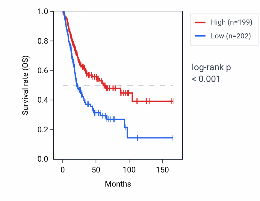 Kaplan&ndash;Meier survival curve for FAM166B RNA expression in BLCA: high vs low expression groups.