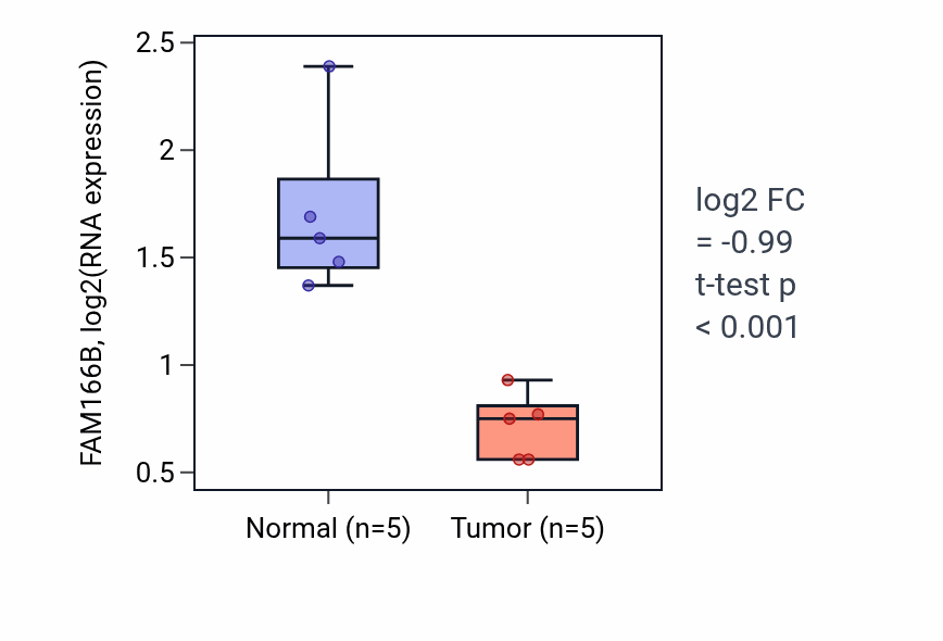 Tumor-vs-normal expression box plot for FAM166B in KIRP.