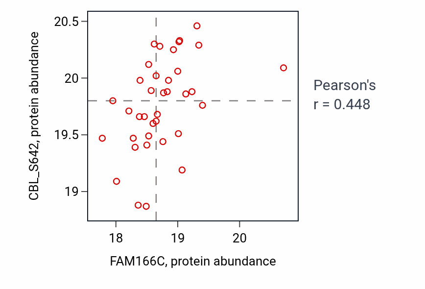 Per-sample scatter of FAM166C vs CBL_S642 in LUAD (Pearson r = 0.45).