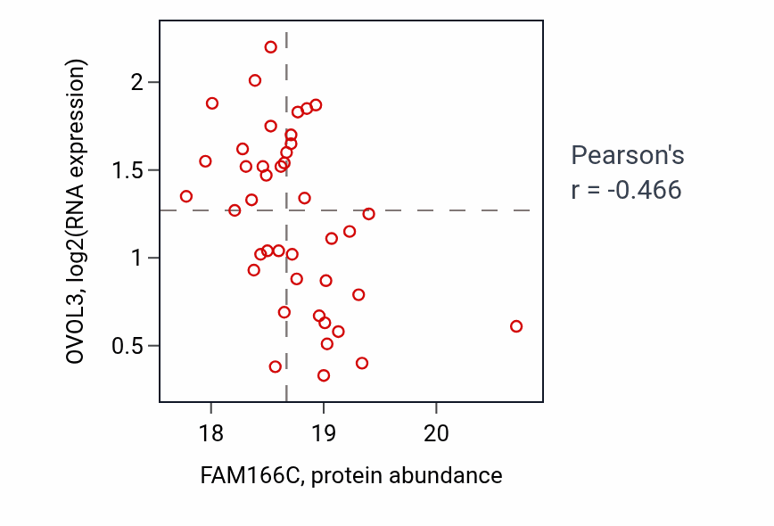 Per-sample scatter of FAM166C vs OVOL3 in LUAD (Pearson r = -0.47).