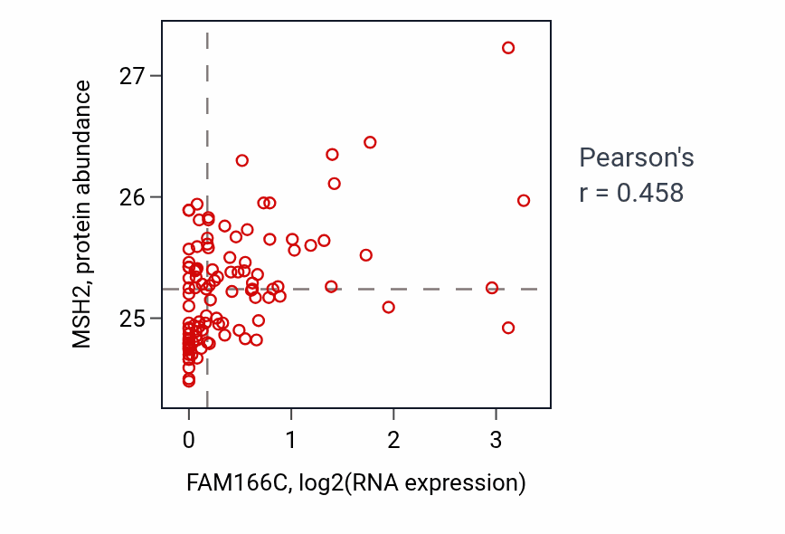 Per-sample scatter of FAM166C vs MSH2 in HNSC (Pearson r = 0.46).