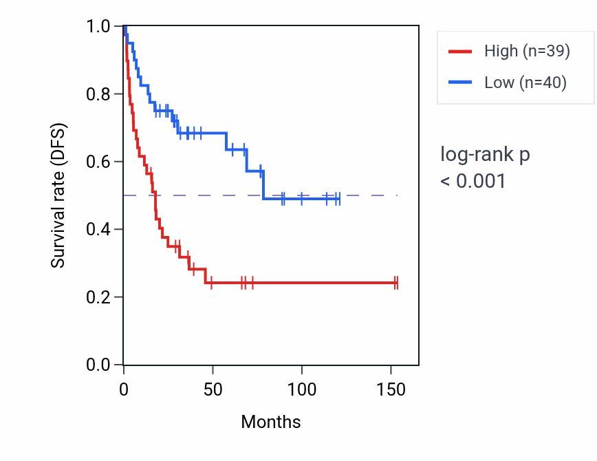 Kaplan&ndash;Meier survival curve for FAM166C RNA expression in ACC: high vs low expression groups.
