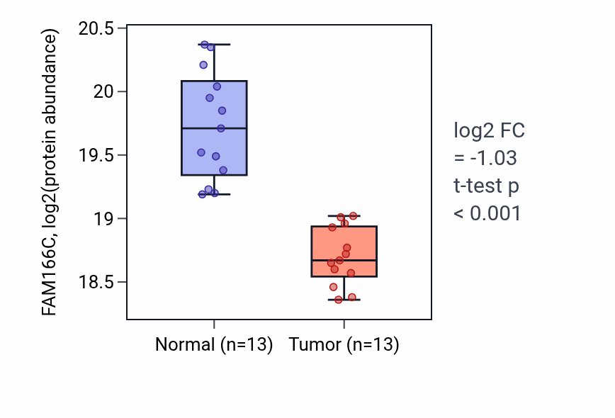 Tumor-vs-normal mass-spec protein box plot for FAM166C in LUAD.