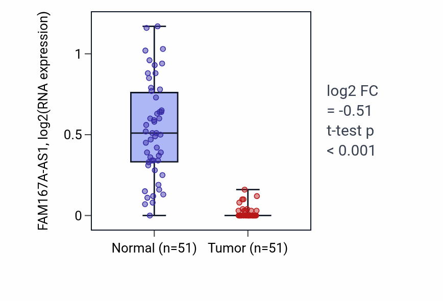 Tumor-vs-normal expression box plot for FAM167A-AS1 in KIRC.