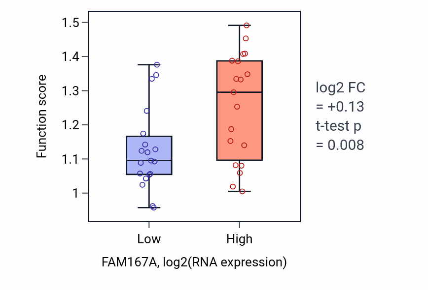 Box plot of Positive regulation of focal adhesion assembly in FAM167A-low vs FAM167A-high samples in BONE.