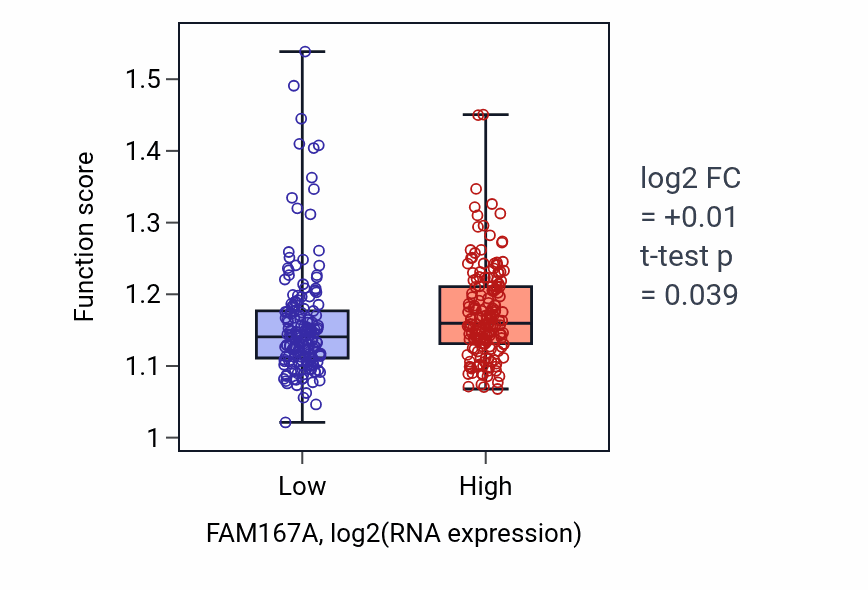 Box plot of Regulation of Ras protein signal transduction in FAM167A-low vs FAM167A-high samples in STAD.