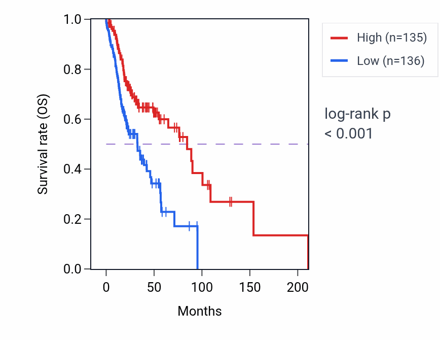 Kaplan&ndash;Meier survival curve for FAM167A RNA expression in HNSC: high vs low expression groups.