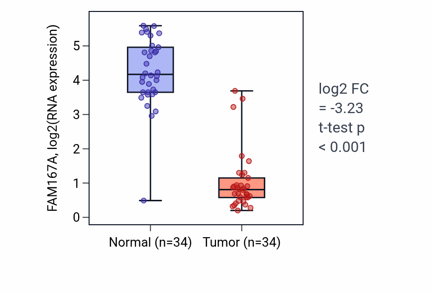 Tumor-vs-normal expression box plot for FAM167A in KIRC.