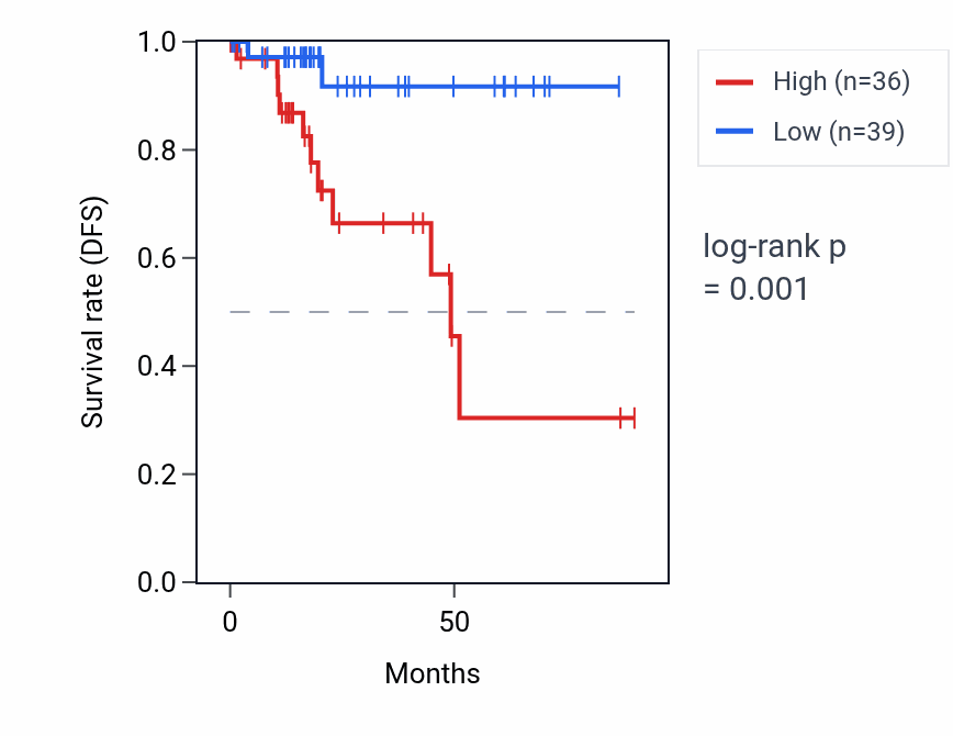 Kaplan&ndash;Meier survival curve for FAM167B RNA expression in KIRP: high vs low expression groups.