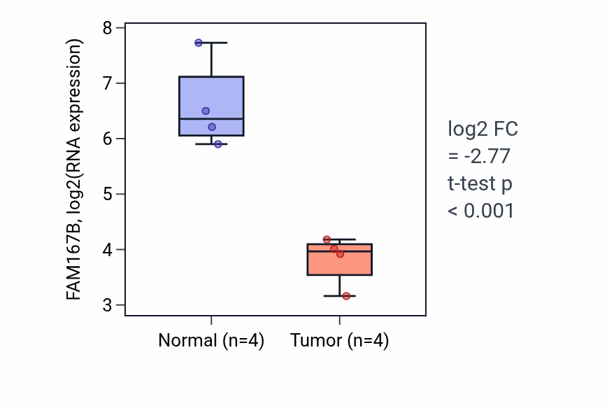 Tumor-vs-normal expression box plot for FAM167B in KICH.