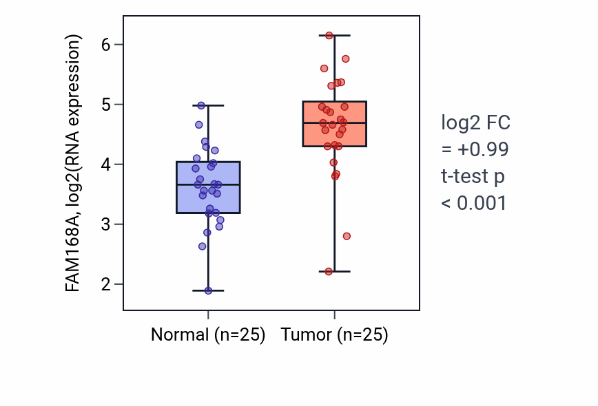 Tumor-vs-normal expression box plot for FAM168A in HNSC.