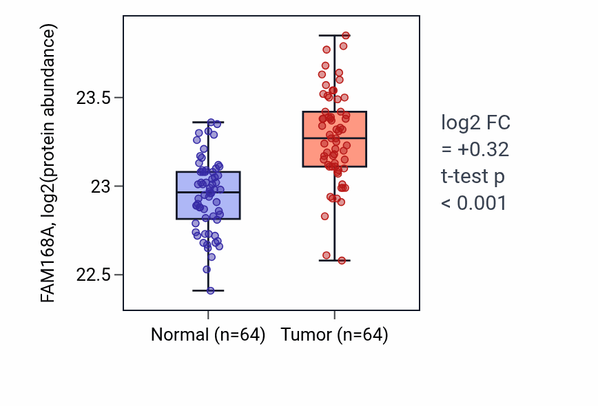 Tumor-vs-normal mass-spec protein box plot for FAM168A in LUAD.