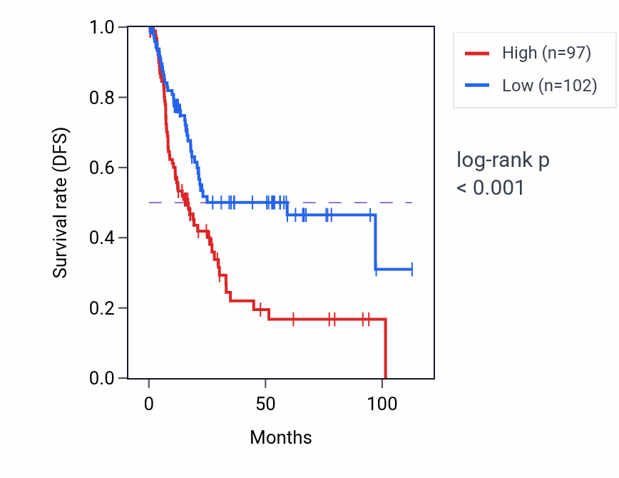 Kaplan&ndash;Meier survival curve for FAM168B RNA expression in BLCA: high vs low expression groups.