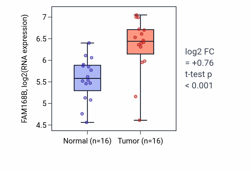 Tumor-vs-normal expression box plot for FAM168B in HNSC.