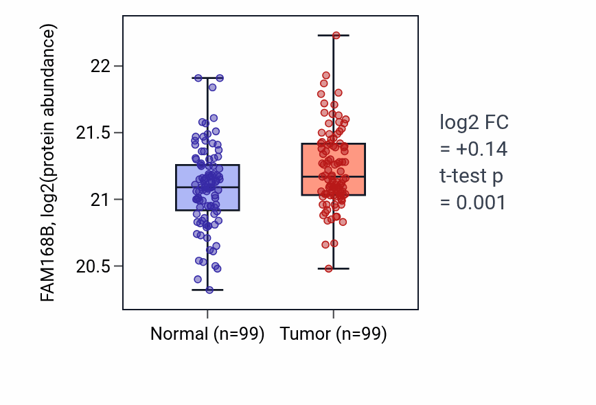 Tumor-vs-normal mass-spec protein box plot for FAM168B in LSCC.