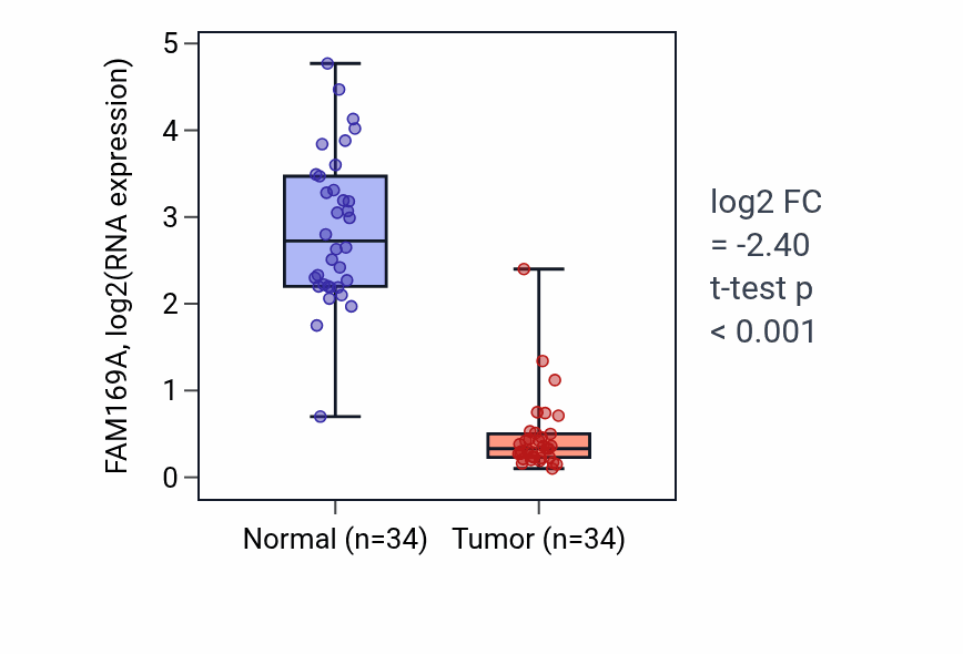 Tumor-vs-normal expression box plot for FAM169A in KIRC.