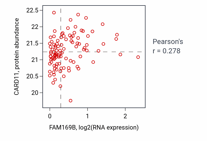 Per-sample scatter of FAM169B vs CARD11 in CCRCC (Pearson r = 0.28).