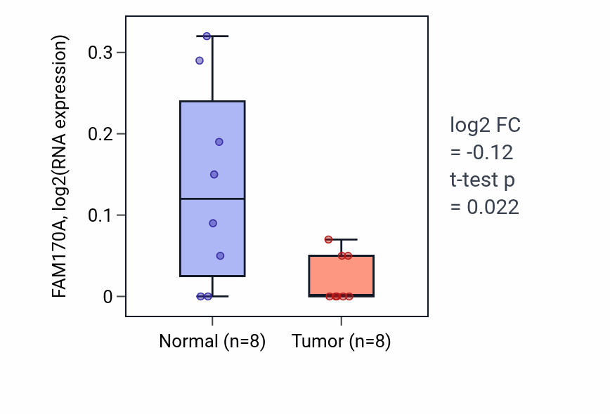 Tumor-vs-normal expression box plot for FAM170A in BLCA.