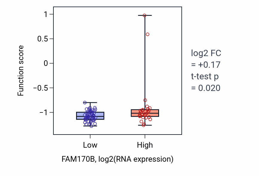 Box plot of Acylglycerol transport in FAM170B-low vs FAM170B-high samples in BLOOD_Lymphoma.