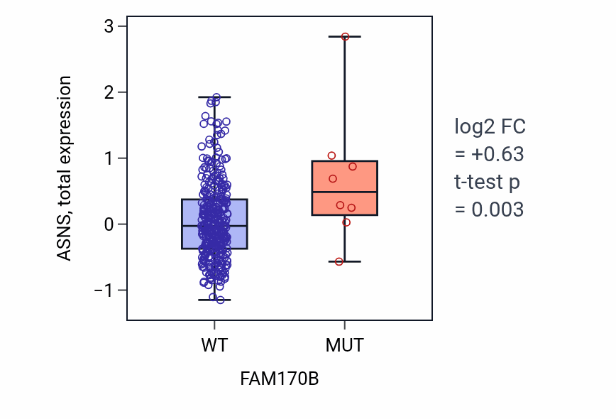Box plot of ASNS in FAM170B-low vs FAM170B-high samples in COAD.