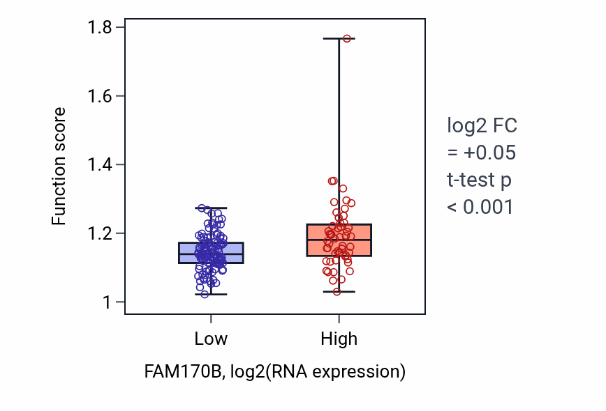 Box plot of Positive regulation of chemotaxis in FAM170B-low vs FAM170B-high samples in ESCA.