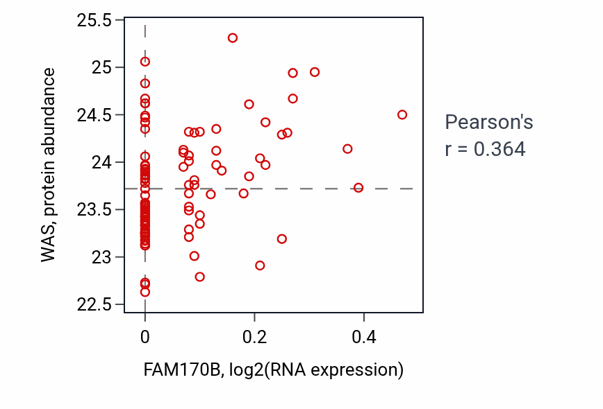Per-sample scatter of FAM170B vs WAS in GBM (Pearson r = 0.36).