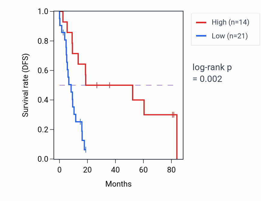 Kaplan&ndash;Meier survival curve for FAM170B RNA expression in UCS: high vs low expression groups.