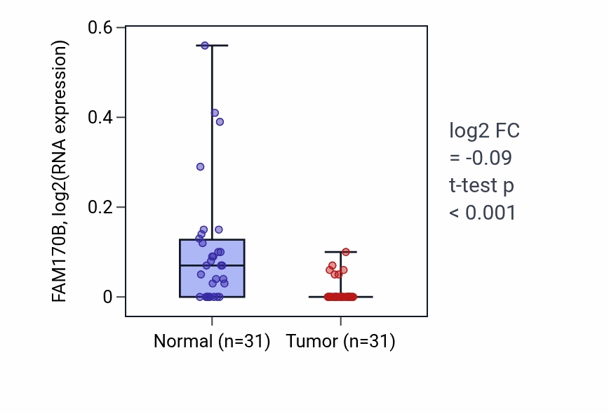 Tumor-vs-normal expression box plot for FAM170B in KIRP.